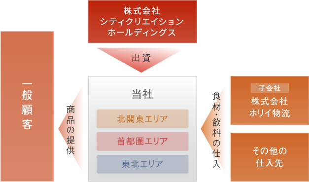 事業系統図